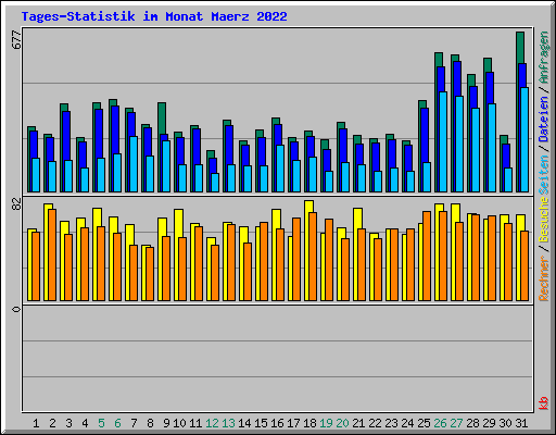 Tages-Statistik im Monat Maerz 2022