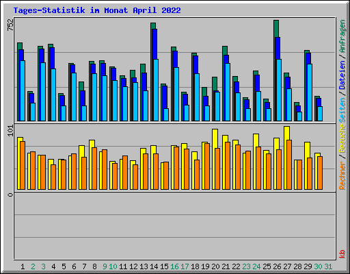 Tages-Statistik im Monat April 2022