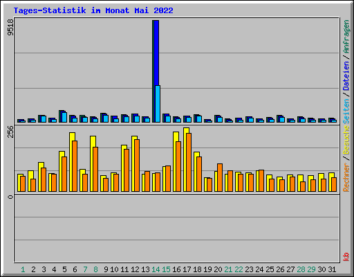 Tages-Statistik im Monat Mai 2022