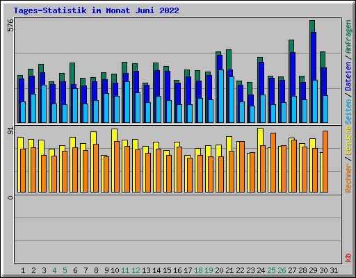 Tages-Statistik im Monat Juni 2022