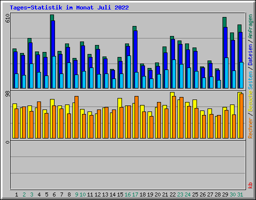 Tages-Statistik im Monat Juli 2022