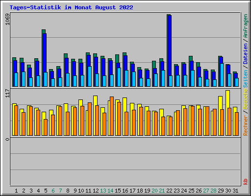 Tages-Statistik im Monat August 2022