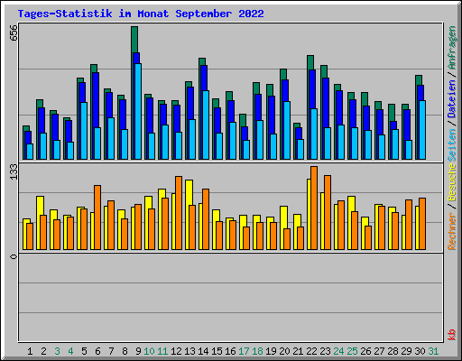 Tages-Statistik im Monat September 2022