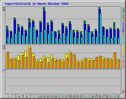 Tages-Statistik im Monat Oktober 2022