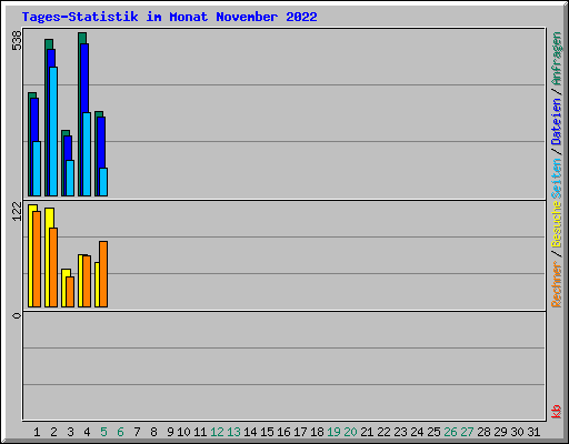 Tages-Statistik im Monat November 2022