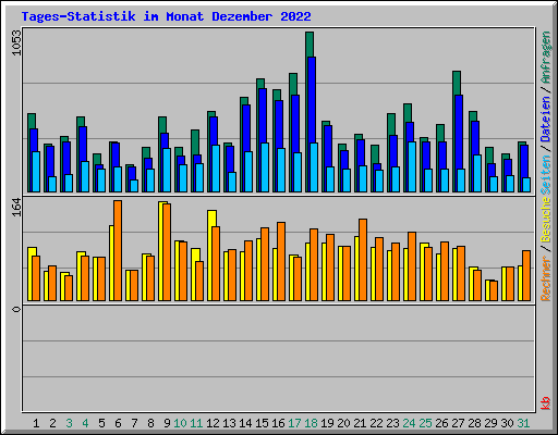 Tages-Statistik im Monat Dezember 2022