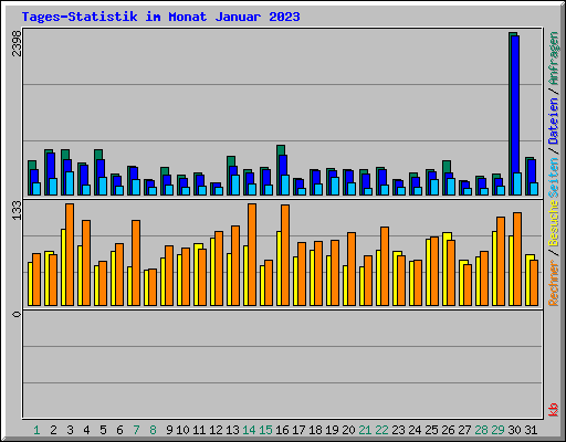 Tages-Statistik im Monat Januar 2023