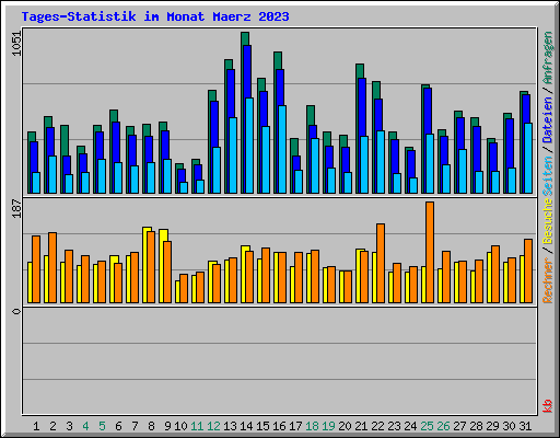Tages-Statistik im Monat Maerz 2023