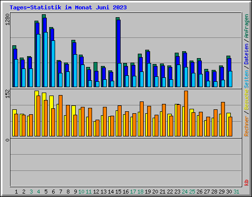 Tages-Statistik im Monat Juni 2023