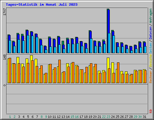 Tages-Statistik im Monat Juli 2023