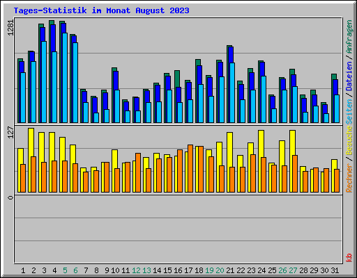 Tages-Statistik im Monat August 2023