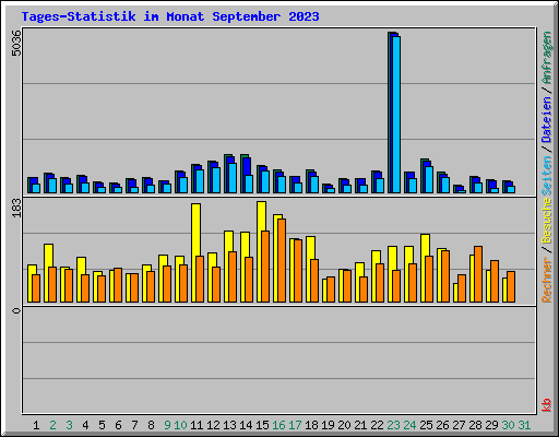 Tages-Statistik im Monat September 2023