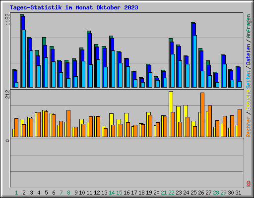 Tages-Statistik im Monat Oktober 2023