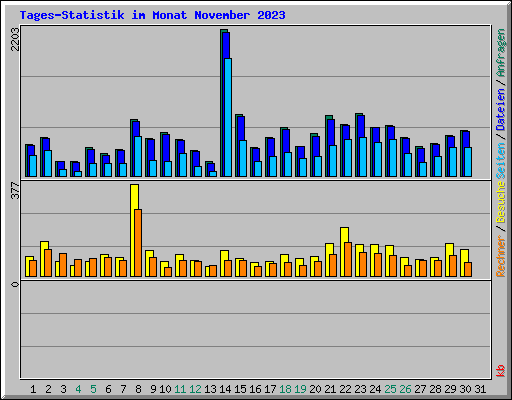 Tages-Statistik im Monat November 2023
