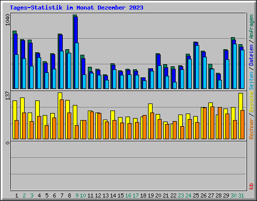 Tages-Statistik im Monat Dezember 2023