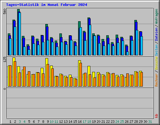 Tages-Statistik im Monat Februar 2024