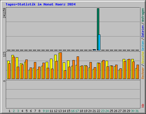 Tages-Statistik im Monat Maerz 2024