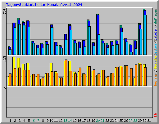 Tages-Statistik im Monat April 2024