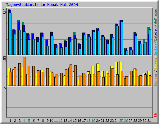 Tages-Statistik im Monat Mai 2024