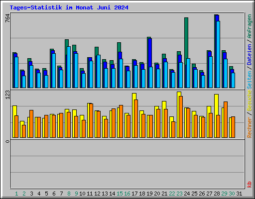 Tages-Statistik im Monat Juni 2024