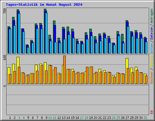 Tages-Statistik im Monat August 2024