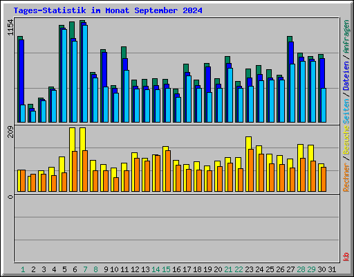 Tages-Statistik im Monat September 2024
