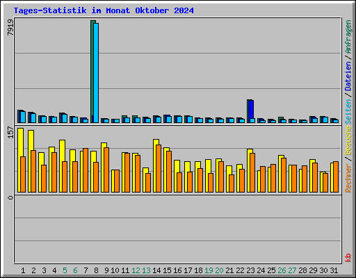 Tages-Statistik im Monat Oktober 2024