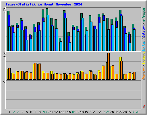 Tages-Statistik im Monat November 2024