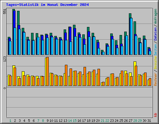 Tages-Statistik im Monat Dezember 2024
