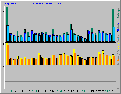 Tages-Statistik im Monat Maerz 2025