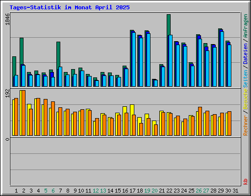 Tages-Statistik im Monat April 2025