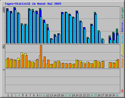 Tages-Statistik im Monat Mai 2025