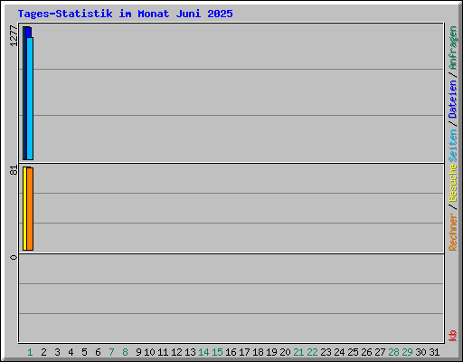 Tages-Statistik im Monat Juni 2025