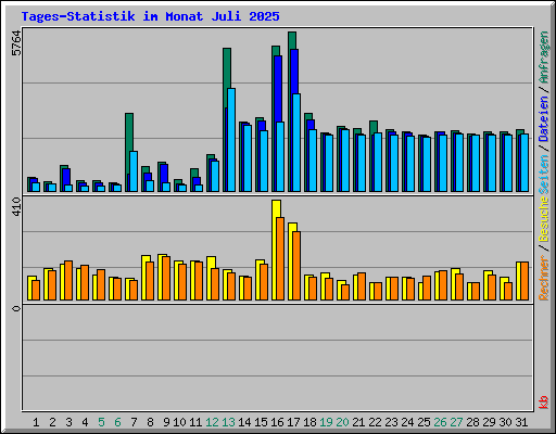 Tages-Statistik im Monat Juli 2025