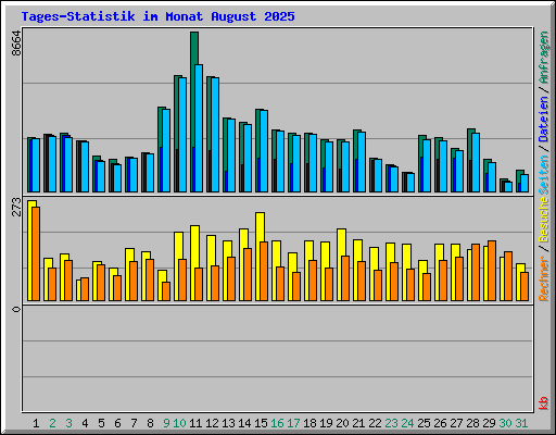 Tages-Statistik im Monat August 2025