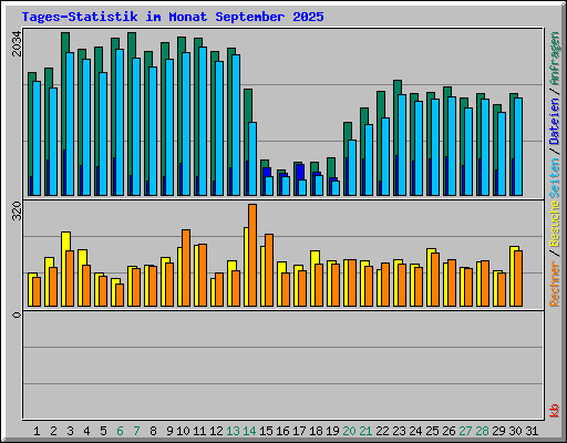 Tages-Statistik im Monat September 2025
