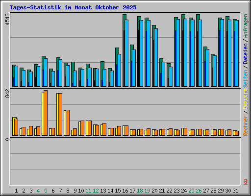 Tages-Statistik im Monat Oktober 2025