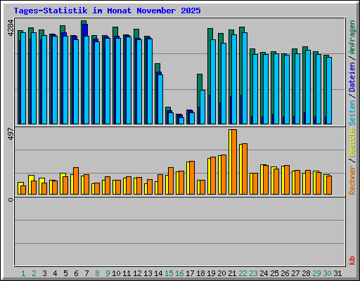 Tages-Statistik im Monat November 2025