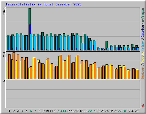 Tages-Statistik im Monat Dezember 2025