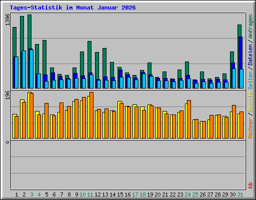 Tages-Statistik im Monat Januar 2026