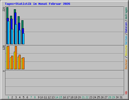 Tages-Statistik im Monat Februar 2026