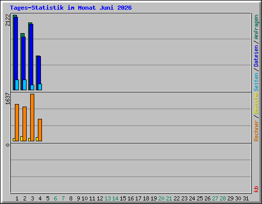 Tages-Statistik im Monat Juni 2026