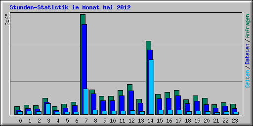 Stunden-Statistik im Monat Mai 2012