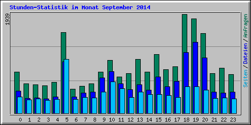 Stunden-Statistik im Monat September 2014