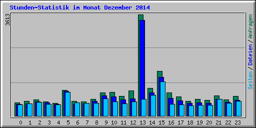 Stunden-Statistik im Monat Dezember 2014