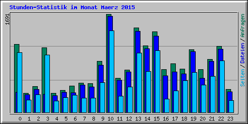 Stunden-Statistik im Monat Maerz 2015