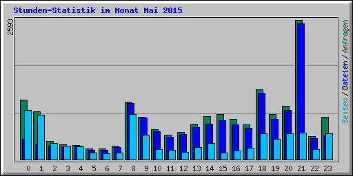 Stunden-Statistik im Monat Mai 2015