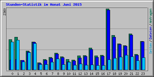 Stunden-Statistik im Monat Juni 2015