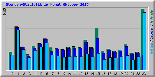 Stunden-Statistik im Monat Oktober 2015