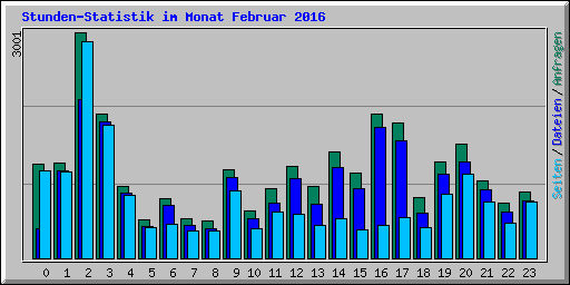 Stunden-Statistik im Monat Februar 2016